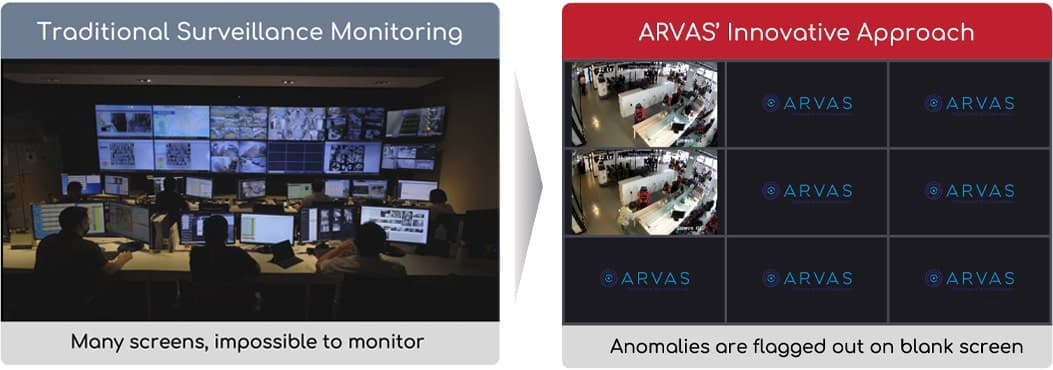 Traditional surveillance monitoring compared with ARVAS innovative approach.