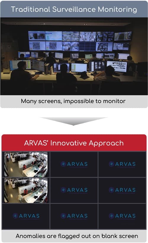 Traditional surveillance monitoring compared with ARVAS innovative approach on mobile.