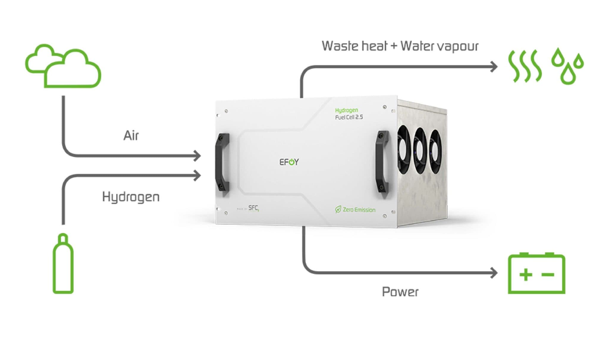 EFOY hydrogen fuel cell process diagram.